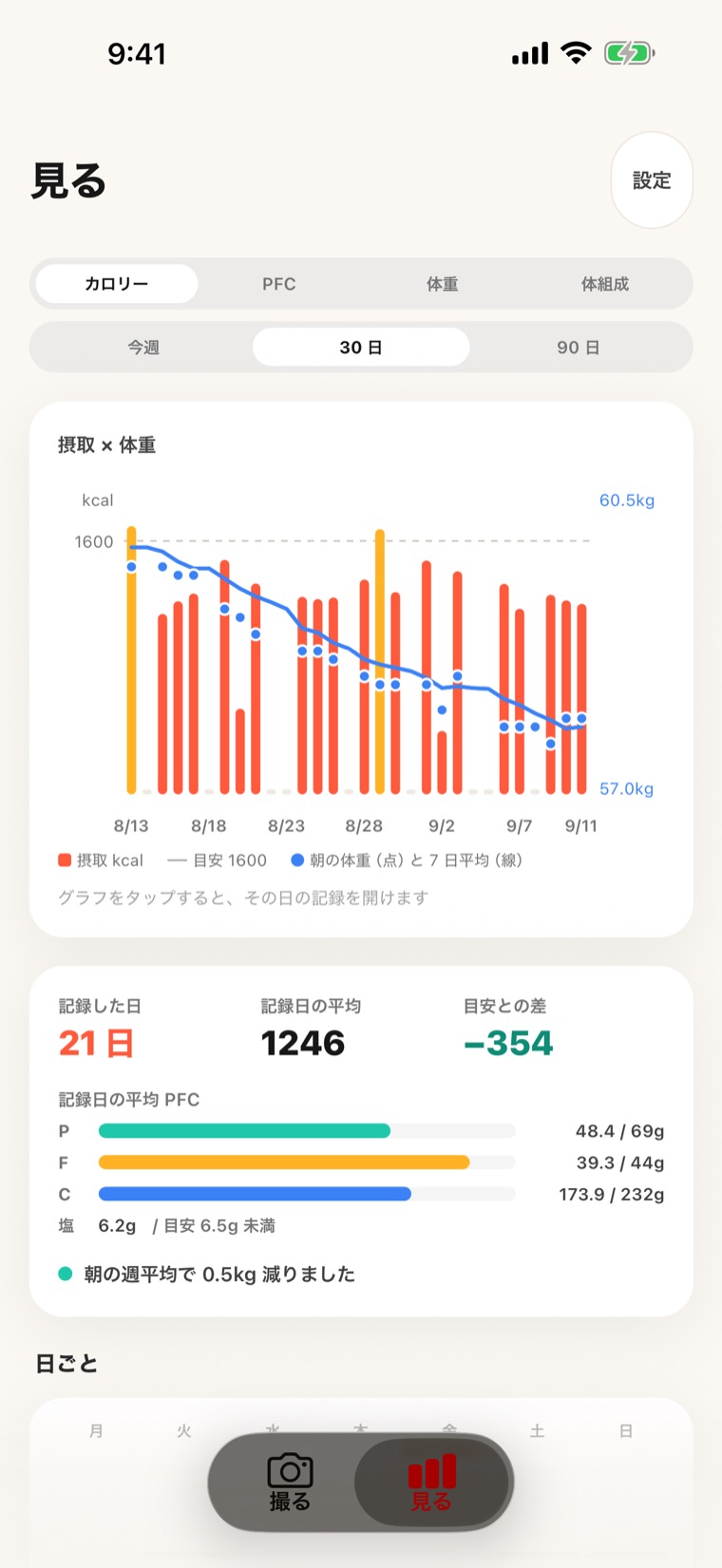 見る画面。30 日の摂取カロリーと朝の体重が同じ時間軸に並び、記録しなかった日は空いている